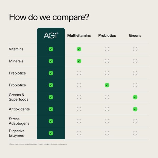 AG1 Greens Powder – 75 Superfood Vitamins, Multivitamin & Probiotic Blend | Gut Health Support | Vegan, Keto, Gluten-Free | Includes Shaker & Scoop | Athletic Greens Supplement - Image 4
