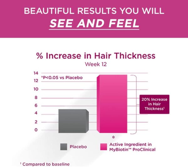 Purity Products MyBiotin ProClinical – Thicker Hair Starting in 3 Weeks & Fights Wrinkles - MB40X Patented Biotin Matrix w/Astaxanthin - 40X More Soluble vs Ordinary Biotin 30 Veg Cap - Image 5