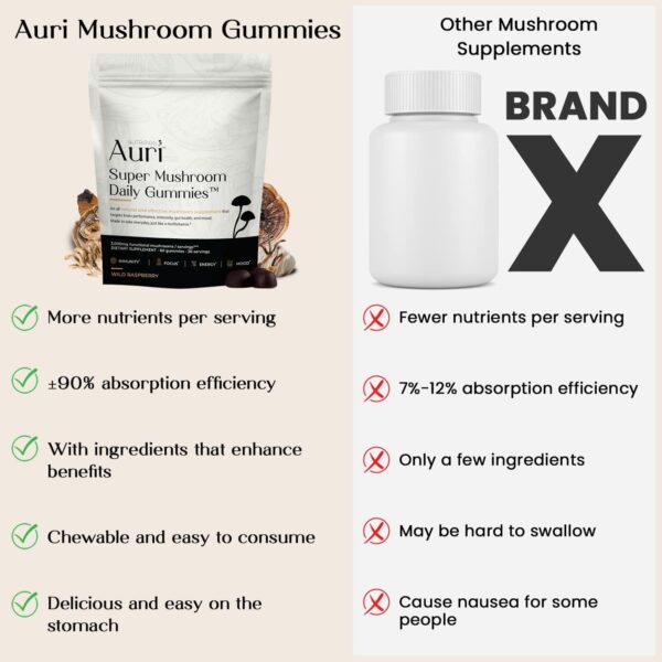 Auri Super Mushroom Daily Gummies - All-in-One Daily Mushroom Supplement Gummy - 12 Mushroom Blend with Chaga, Lions Mane, Reishi, Cordyceps - 60 Gummies - Image 4